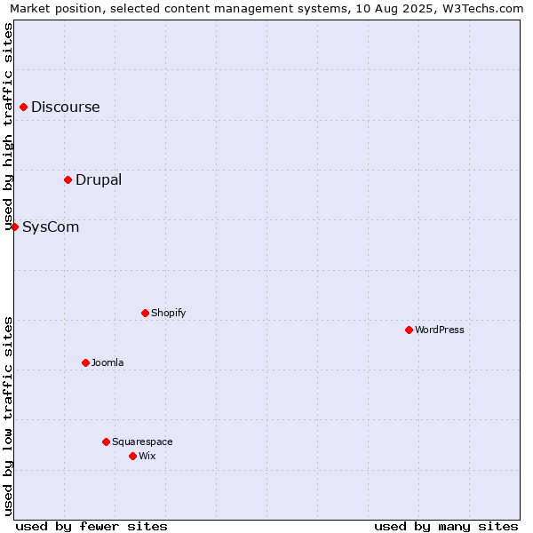 Market position of Drupal vs. Discourse vs. SysCom