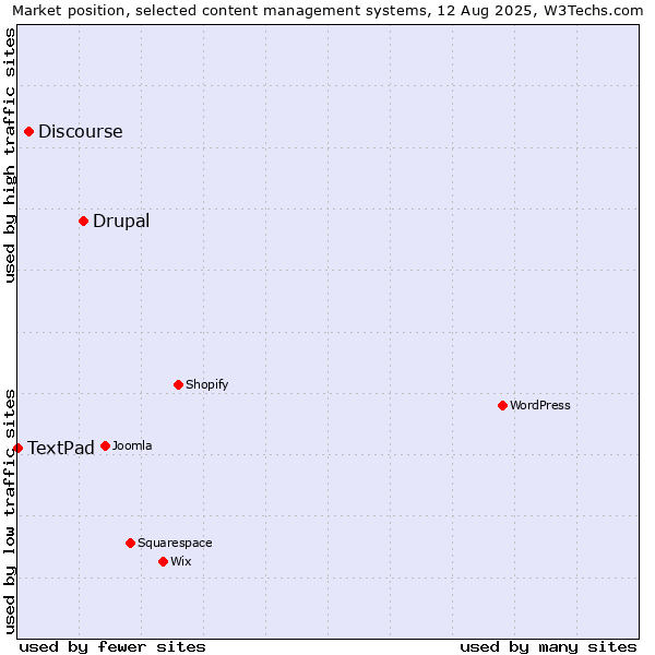 Market position of Drupal vs. Discourse vs. TextPad