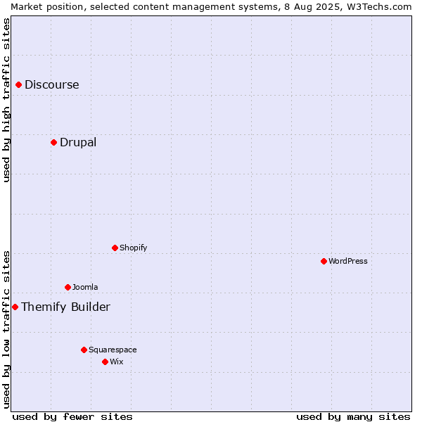 Market position of Drupal vs. Discourse vs. Themify Builder