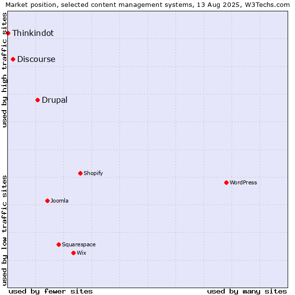 Market position of Drupal vs. Discourse vs. Thinkindot