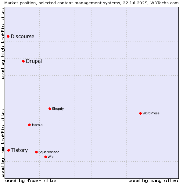 Market position of Drupal vs. Tistory vs. Discourse