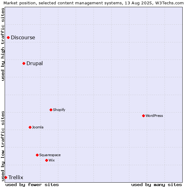 Market position of Drupal vs. Discourse vs. Trellix