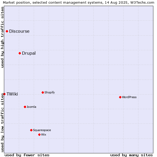 Market position of Drupal vs. Discourse vs. TWiki