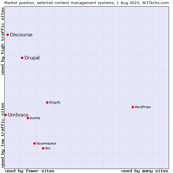 Market position of Drupal vs. Discourse vs. Umbraco