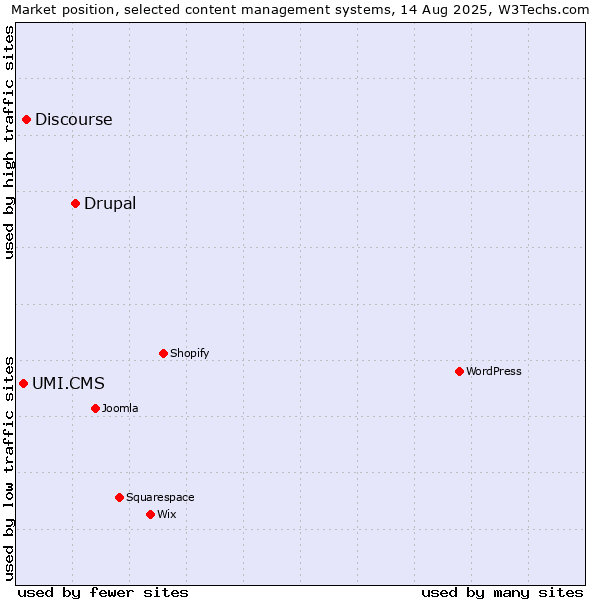 Market position of Drupal vs. Discourse vs. UMI.CMS