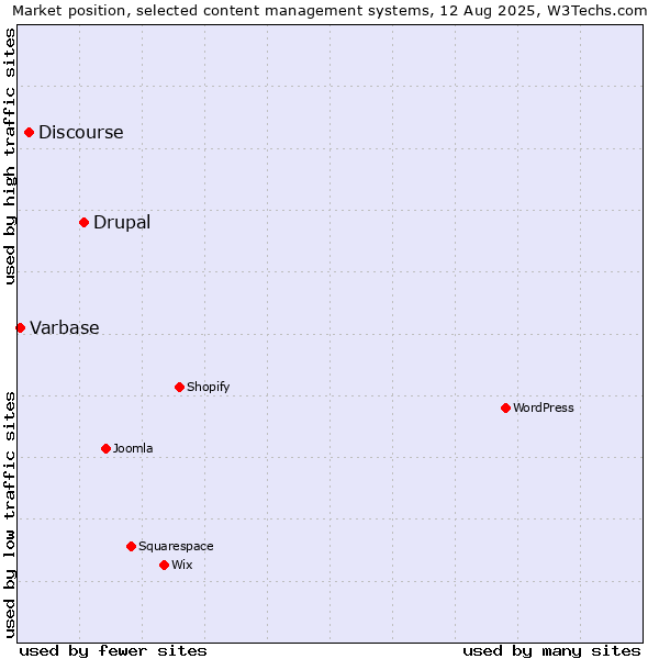 Market position of Drupal vs. Discourse vs. Varbase