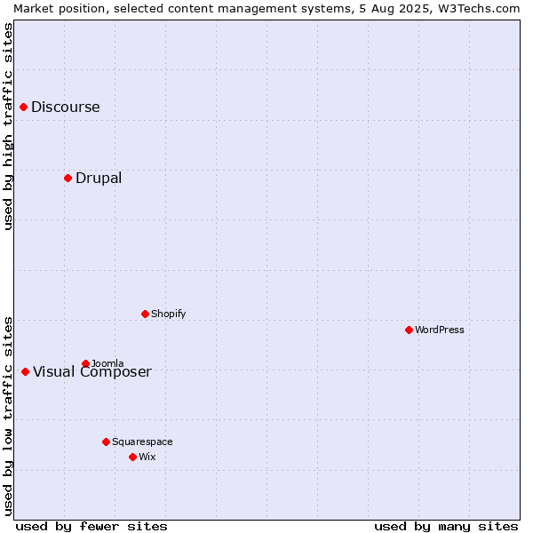 Market position of Drupal vs. Visual Composer vs. Discourse