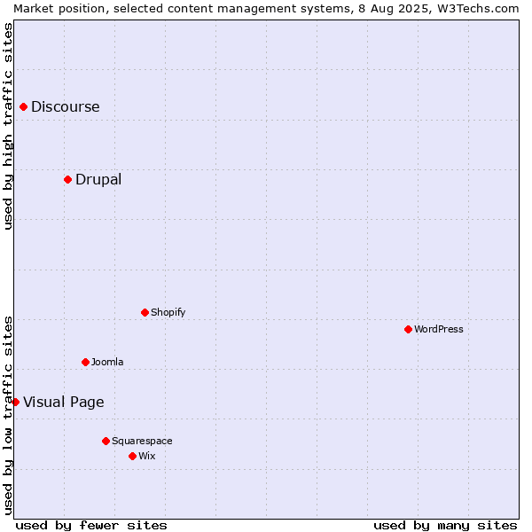 Market position of Drupal vs. Discourse vs. Visual Page