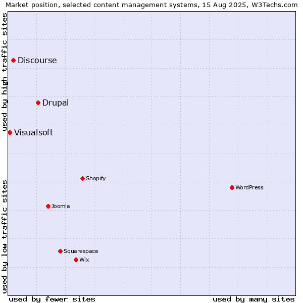 Market position of Drupal vs. Discourse vs. Visualsoft