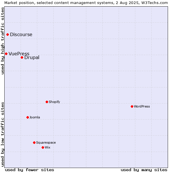 Market position of Drupal vs. Discourse vs. VuePress