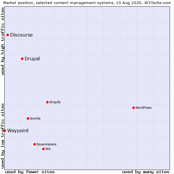 Market position of Drupal vs. Discourse vs. Waypoint