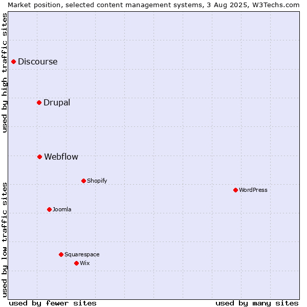 Market position of Webflow vs. Drupal vs. Discourse