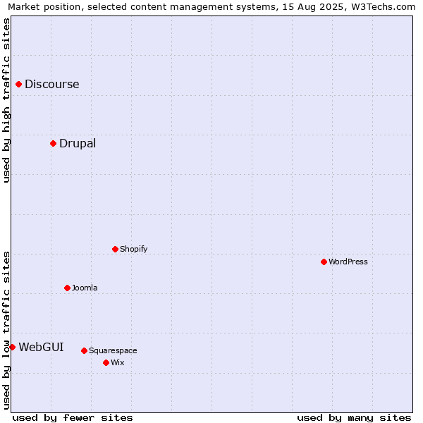Market position of Drupal vs. Discourse vs. WebGUI