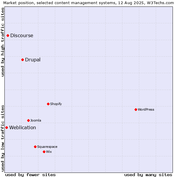 Market position of Drupal vs. Discourse vs. Weblication