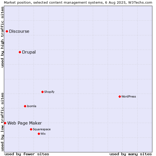 Market position of Drupal vs. Discourse vs. Web Page Maker