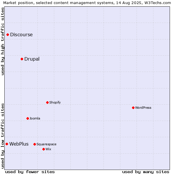 Market position of Drupal vs. Discourse vs. WebPlus