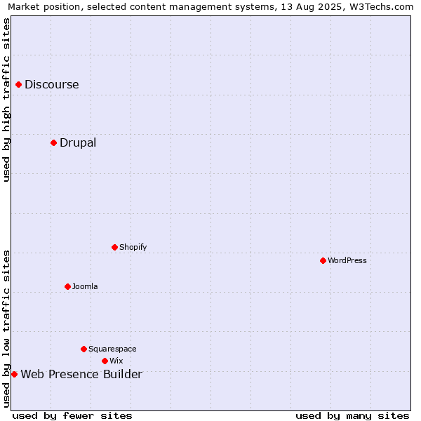 Market position of Drupal vs. Discourse vs. Web Presence Builder