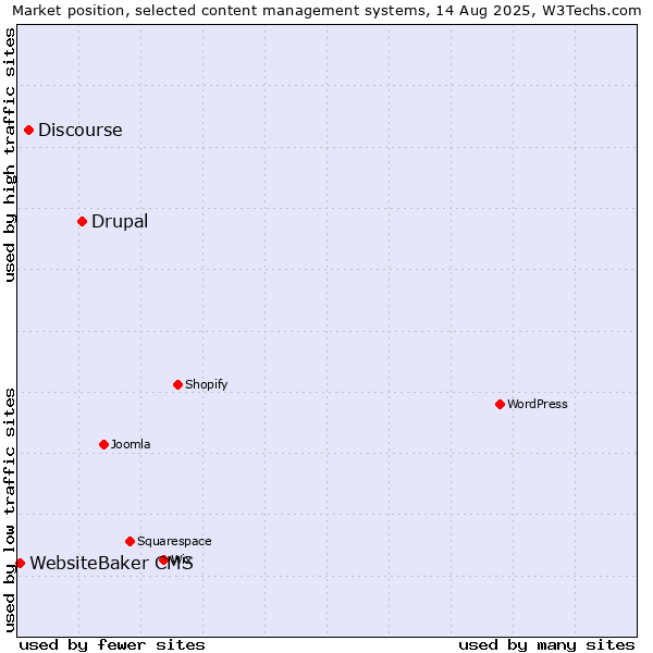 Market position of Drupal vs. Discourse vs. WebsiteBaker CMS