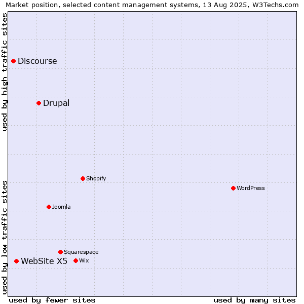 Market position of Drupal vs. WebSite X5 vs. Discourse