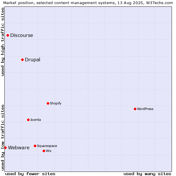 Market position of Drupal vs. Discourse vs. Webware