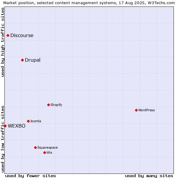 Market position of Drupal vs. Discourse vs. WEXBO