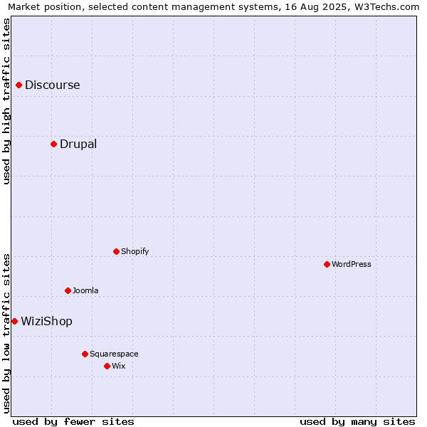 Market position of Drupal vs. Discourse vs. WiziShop