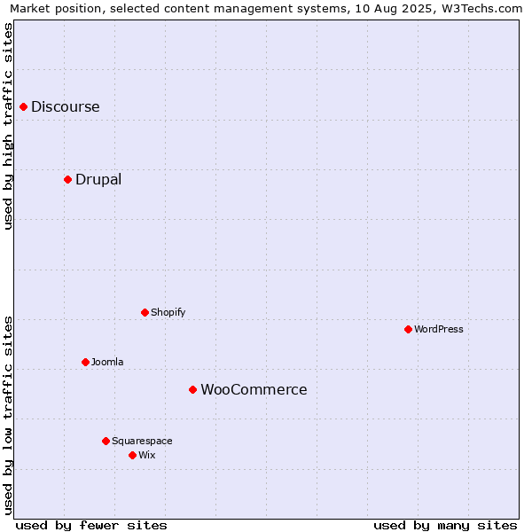 Market position of WooCommerce vs. Drupal vs. Discourse