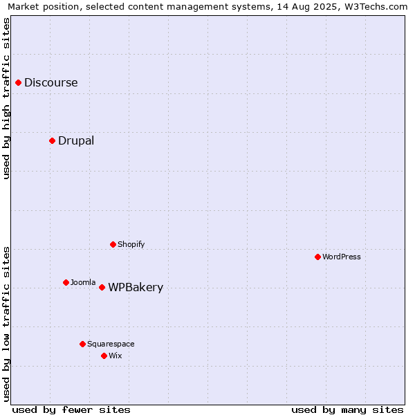 Market position of WPBakery vs. Drupal vs. Discourse