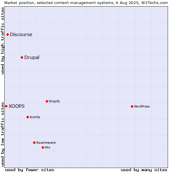 Market position of Drupal vs. Discourse vs. XOOPS