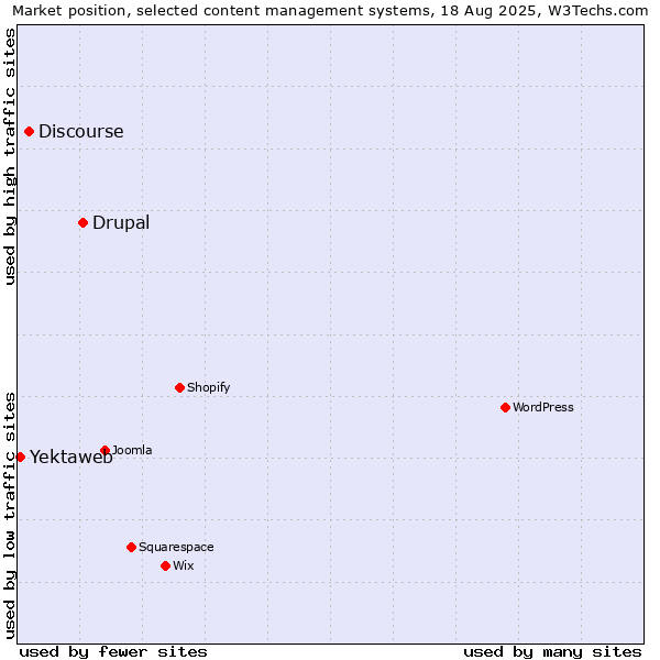 Market position of Drupal vs. Discourse vs. Yektaweb