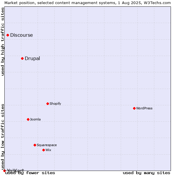 Market position of Drupal vs. Discourse vs. Yo!Kart