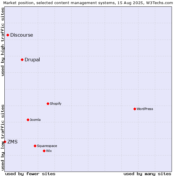 Market position of Drupal vs. Discourse vs. ZMS
