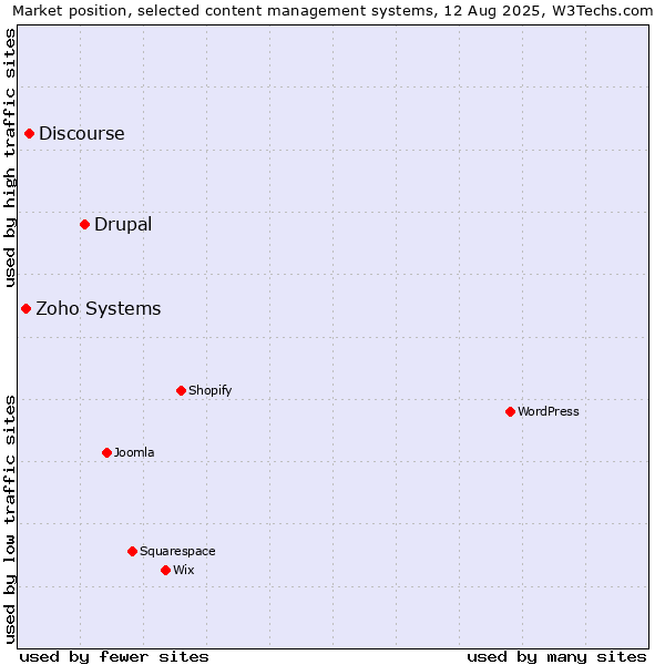 Market position of Drupal vs. Discourse vs. Zoho Systems