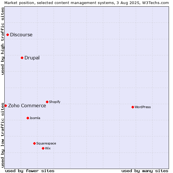 Market position of Drupal vs. Discourse vs. Zoho Commerce