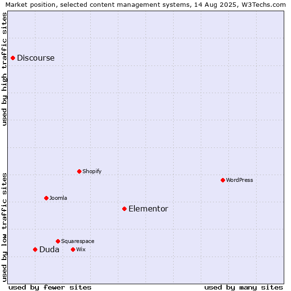 Market position of Elementor vs. Duda vs. Discourse