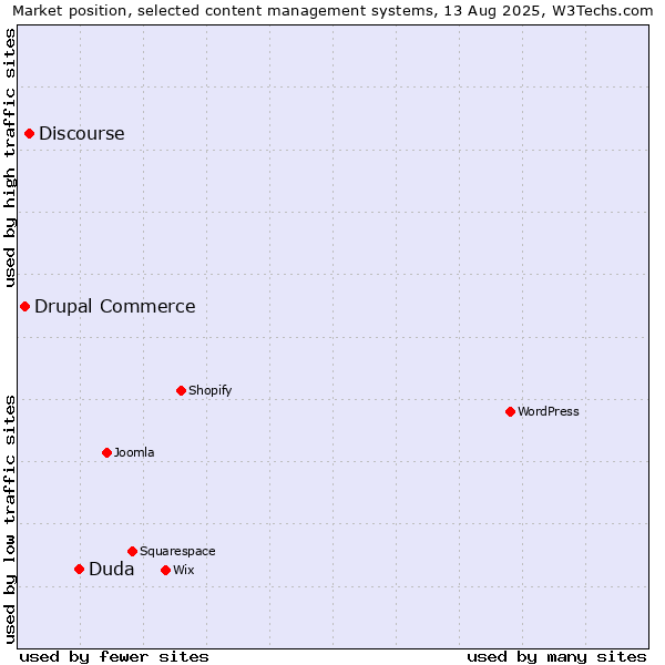 Market position of Duda vs. Discourse vs. Drupal Commerce