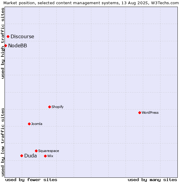 Market position of Duda vs. Discourse vs. NodeBB