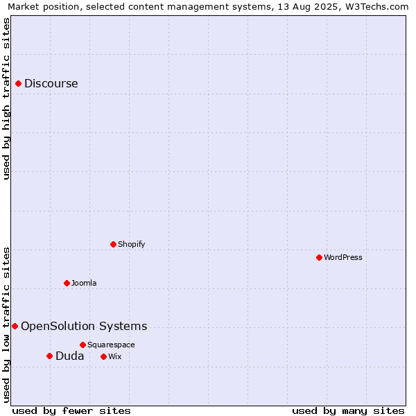 Market position of Duda vs. Discourse vs. OpenSolution Systems
