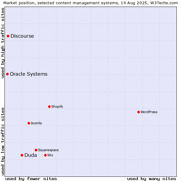 Market position of Duda vs. Discourse vs. Oracle Systems