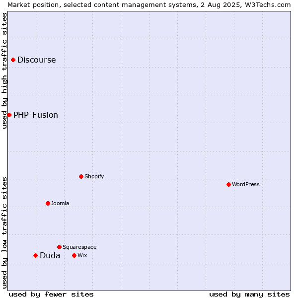 Market position of Duda vs. Discourse vs. PHP-Fusion