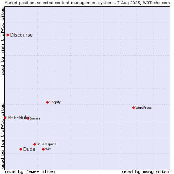 Market position of Duda vs. Discourse vs. PHP-Nuke