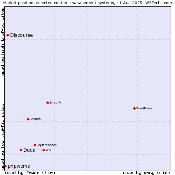 Market position of Duda vs. Discourse vs. phpwcms
