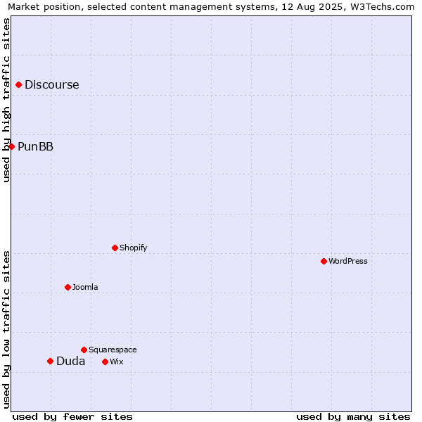 Market position of Duda vs. Discourse vs. PunBB
