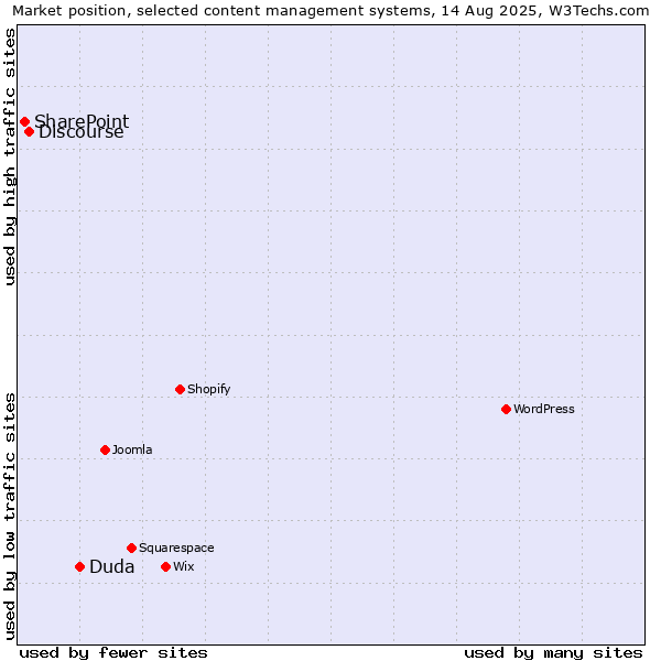 Market position of Duda vs. Discourse vs. SharePoint