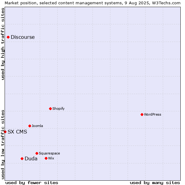 Market position of Duda vs. Discourse vs. SX CMS