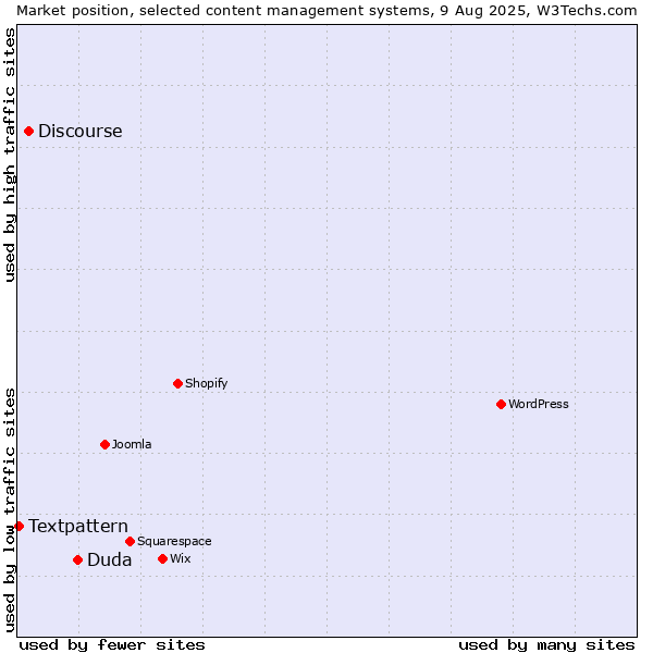 Market position of Duda vs. Discourse vs. Textpattern