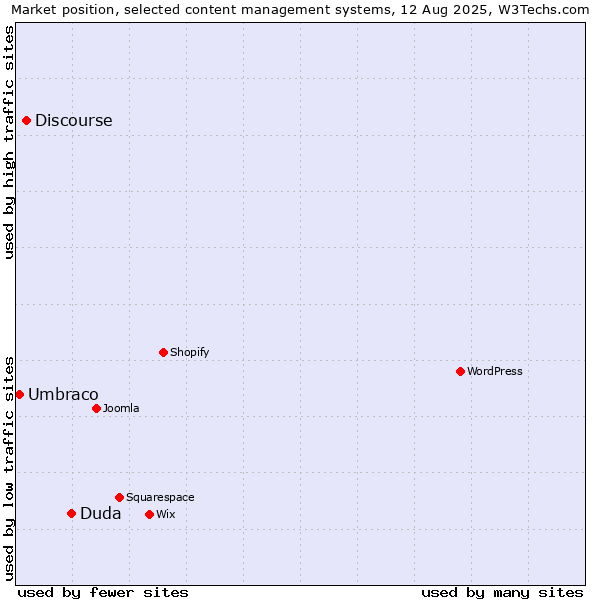 Market position of Duda vs. Discourse vs. Umbraco