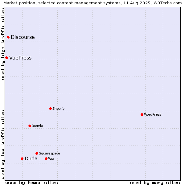 Market position of Duda vs. Discourse vs. VuePress