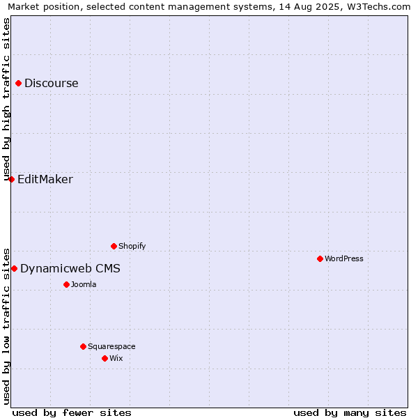 Market position of Discourse vs. Dynamicweb CMS vs. EditMaker