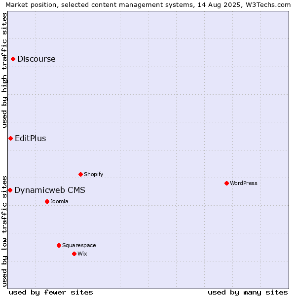Market position of Discourse vs. EditPlus vs. Dynamicweb CMS